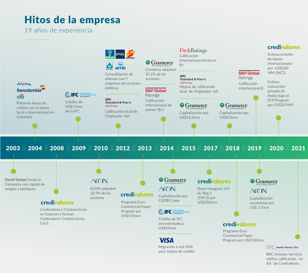Credivalores